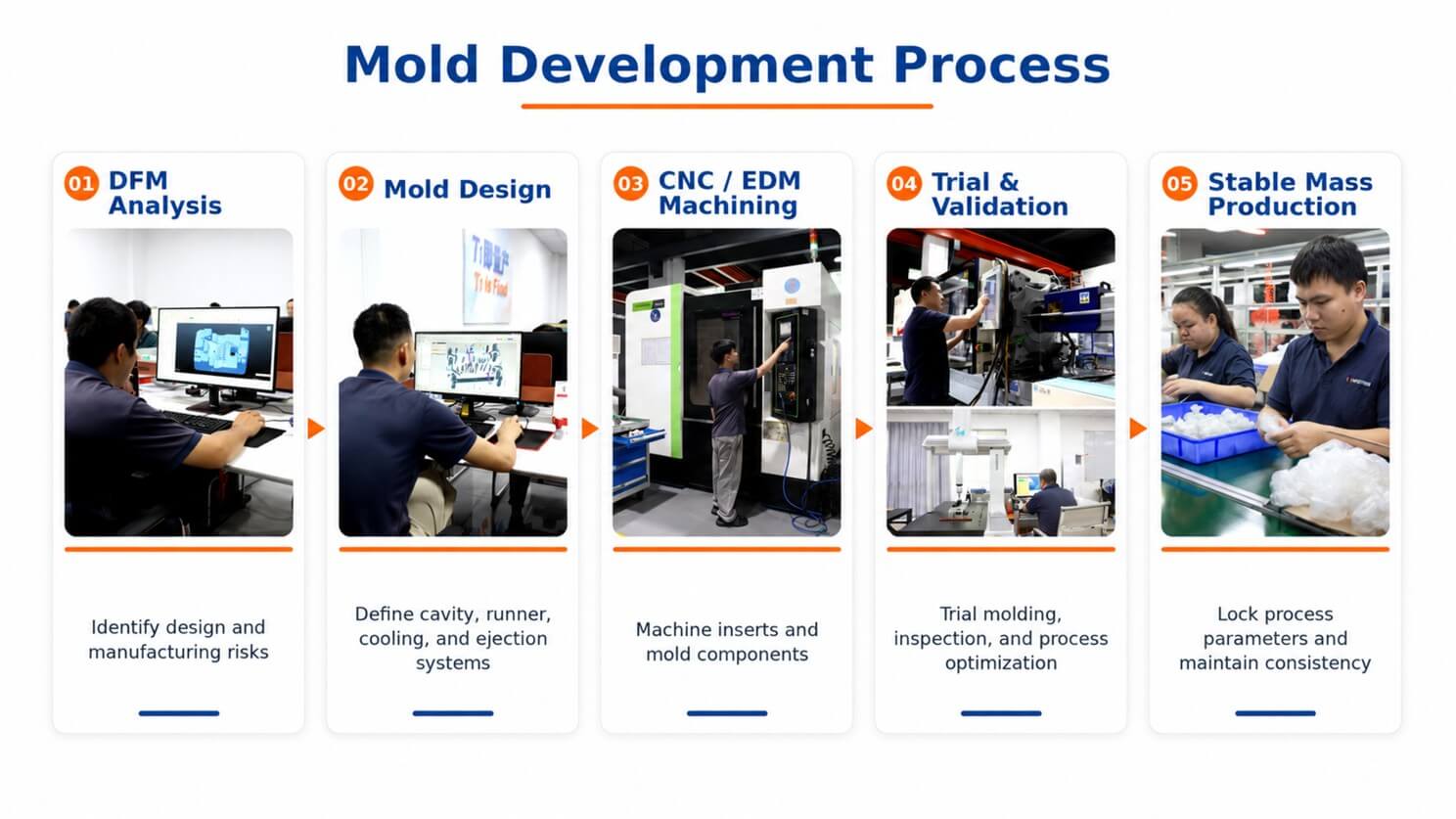 mold development process