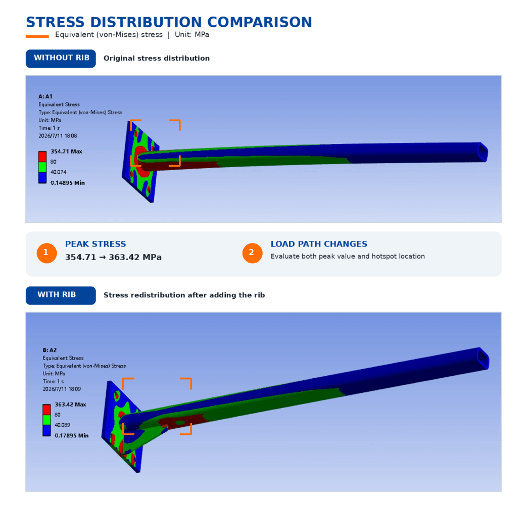 Finite element trend comparison: adding a rib changes the overall stress and deformation distribution.