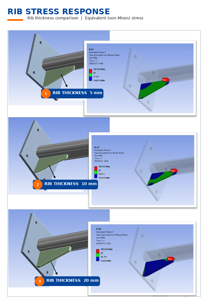 Thickness comparison: evaluate stress in the main-body root, rib root, and rib termination together