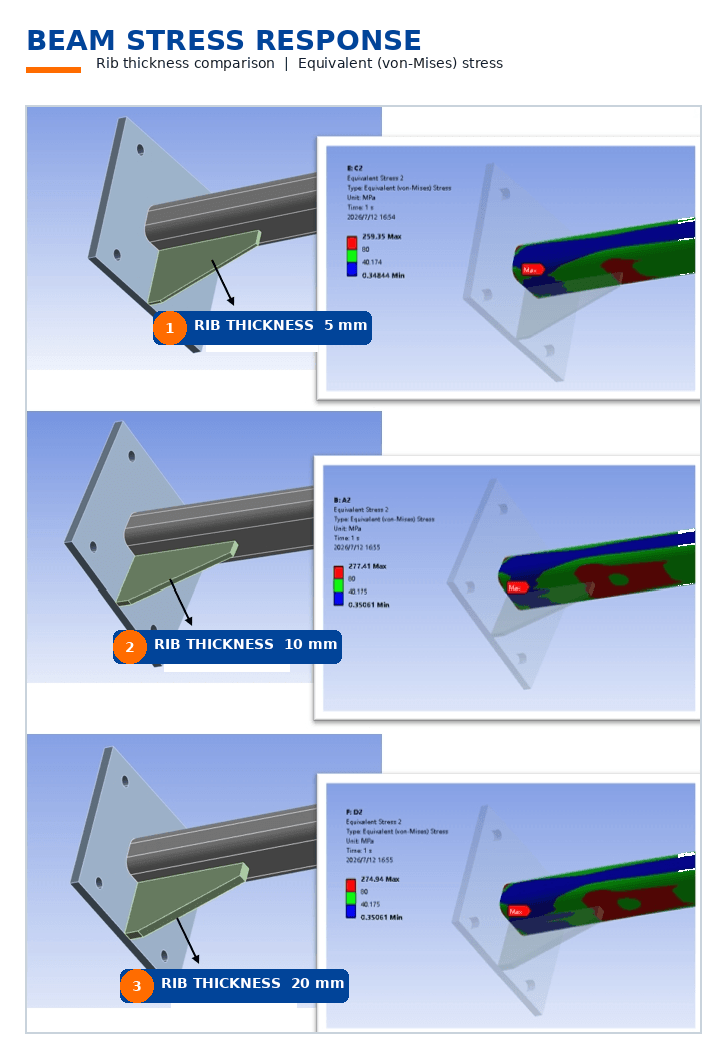 Further thickening does not necessarily improve the overall structure; the optimum thickness depends on the complete system