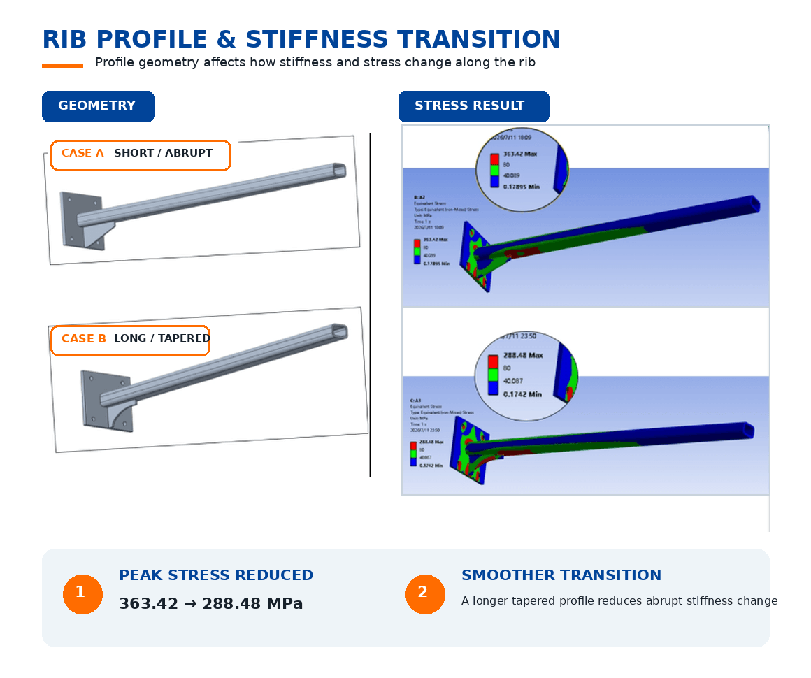 Different rib profiles: a similar amount of material can produce very different stiffness transitions