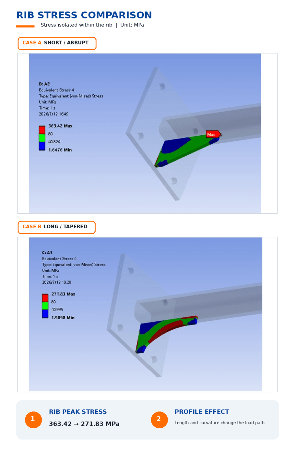 A curved or tapered profile helps prevent an abrupt stiffness change over a short distance