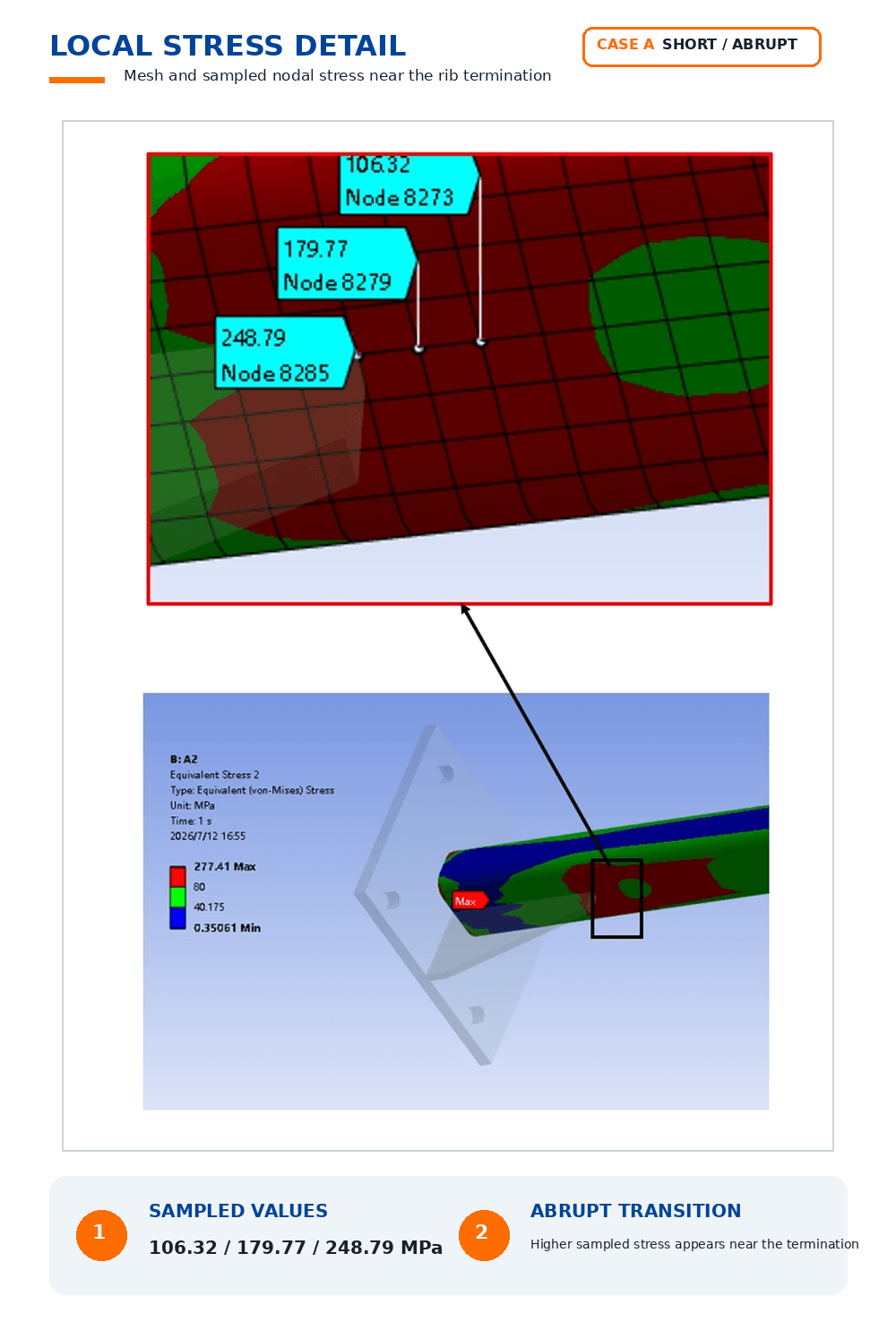 Local mesh and nodal stress values near the short, straight rib termination: stiffness changes over a short distance, and higher sampled stresses concentrate near the transition.