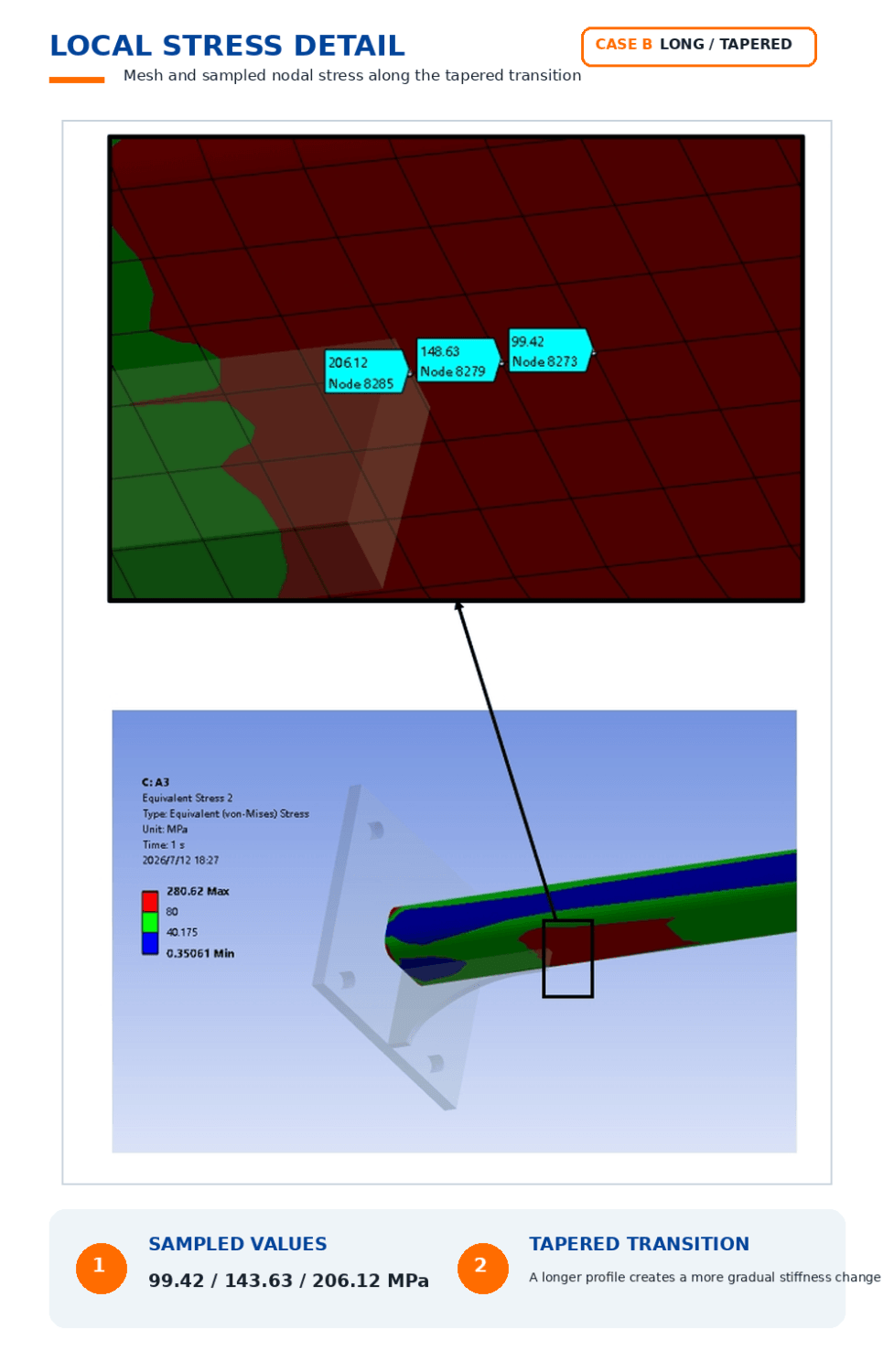 Local mesh and nodal stress values along the long, tapered rib transition: the extended profile changes stiffness gradually and redistributes local stress
