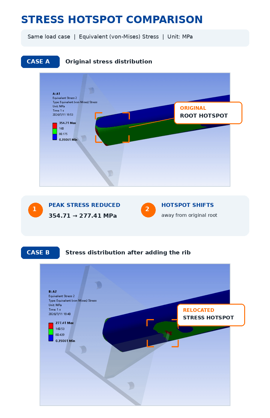 Stress-hotspot migration: after the original root is reinforced, a new high-stress region may develop at the rib tip or root
