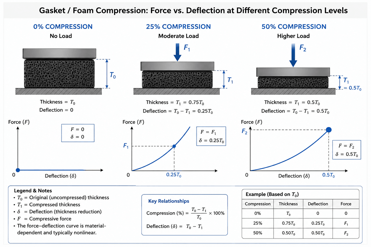 Compression deflection test diagram showing 25% and 50% strain on gasket material Compression deflection test diagram showing 25% and 50% strain on gasket material