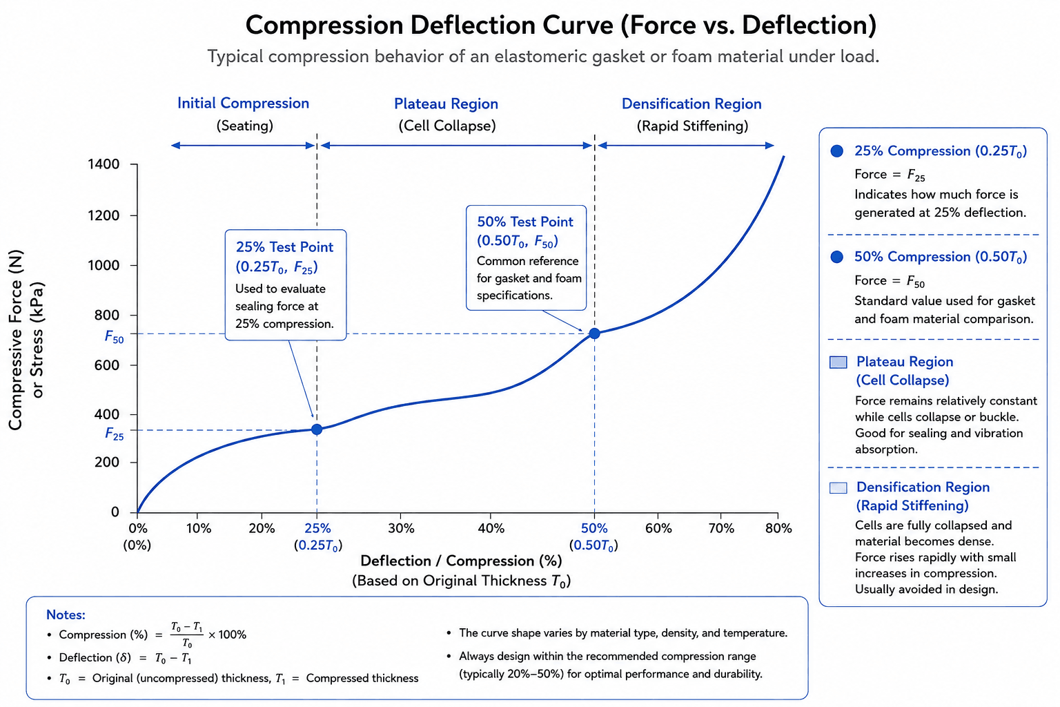 Representative compression stress-strain curve showing stiffness variations across deflection levels. Representative compression stress-strain curve showing stiffness variations across deflection levels.