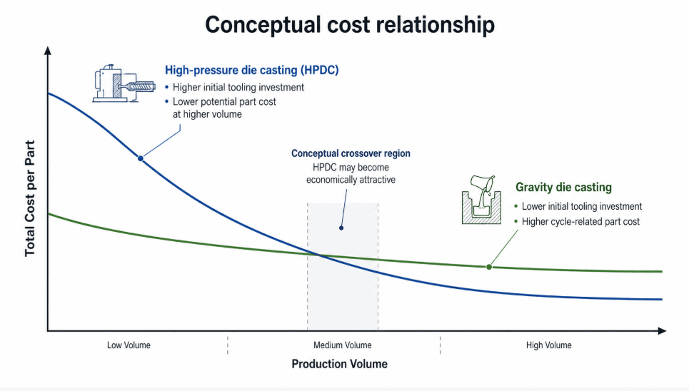 Gravity die casting and HPDC tooling cost versus production volume