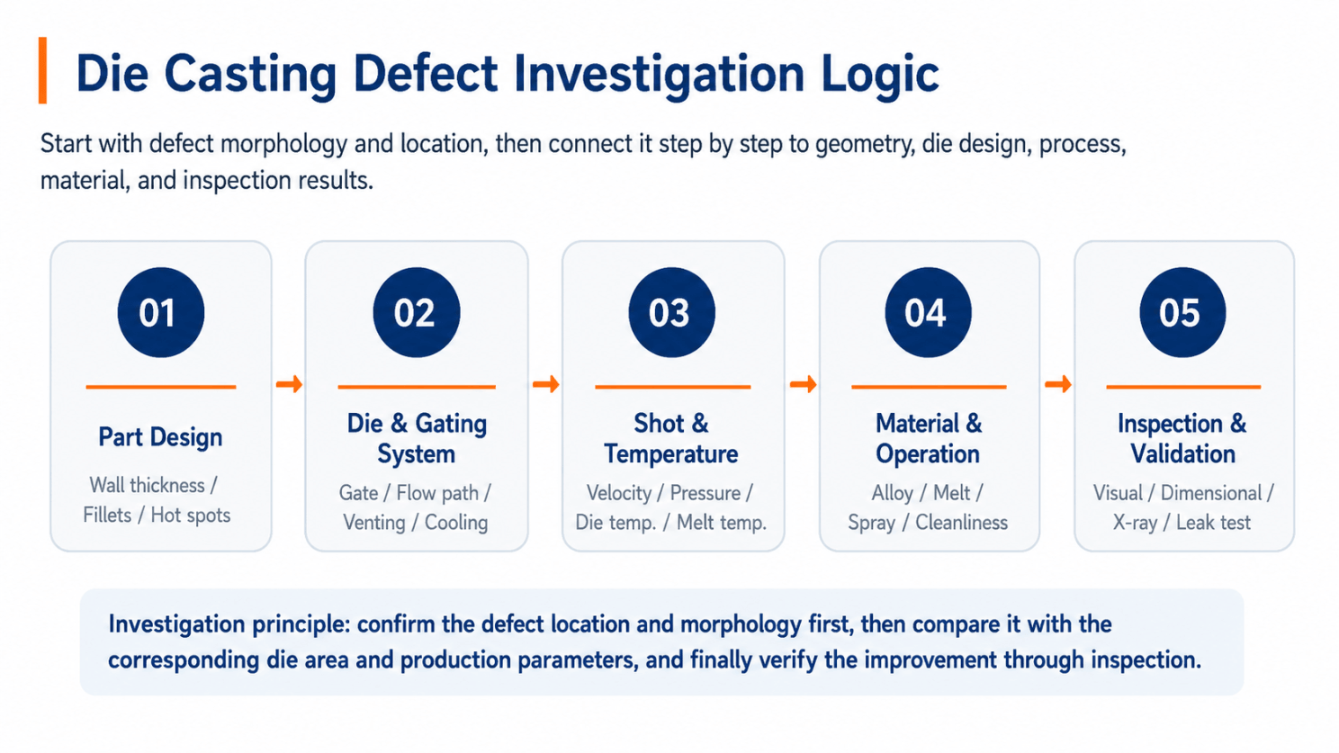 Inspection and Validation