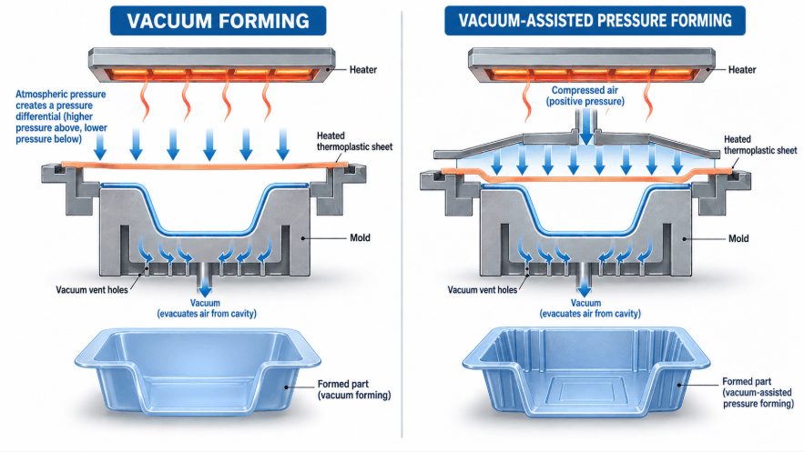 Vacuum forming vs pressure forming cross-section showing vacuum pressure and positive air pressure on a heated thermoplastic sheet.