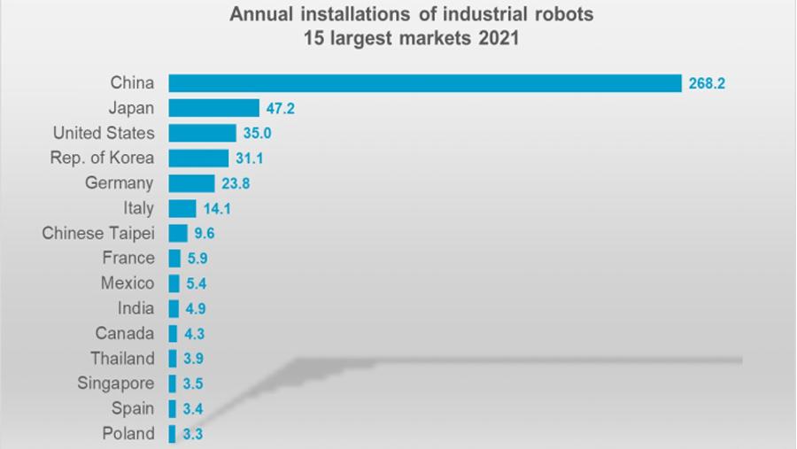 Robotic processing Robotic processing