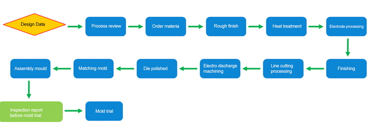 Mold manufacturing process Mold manufacturing process