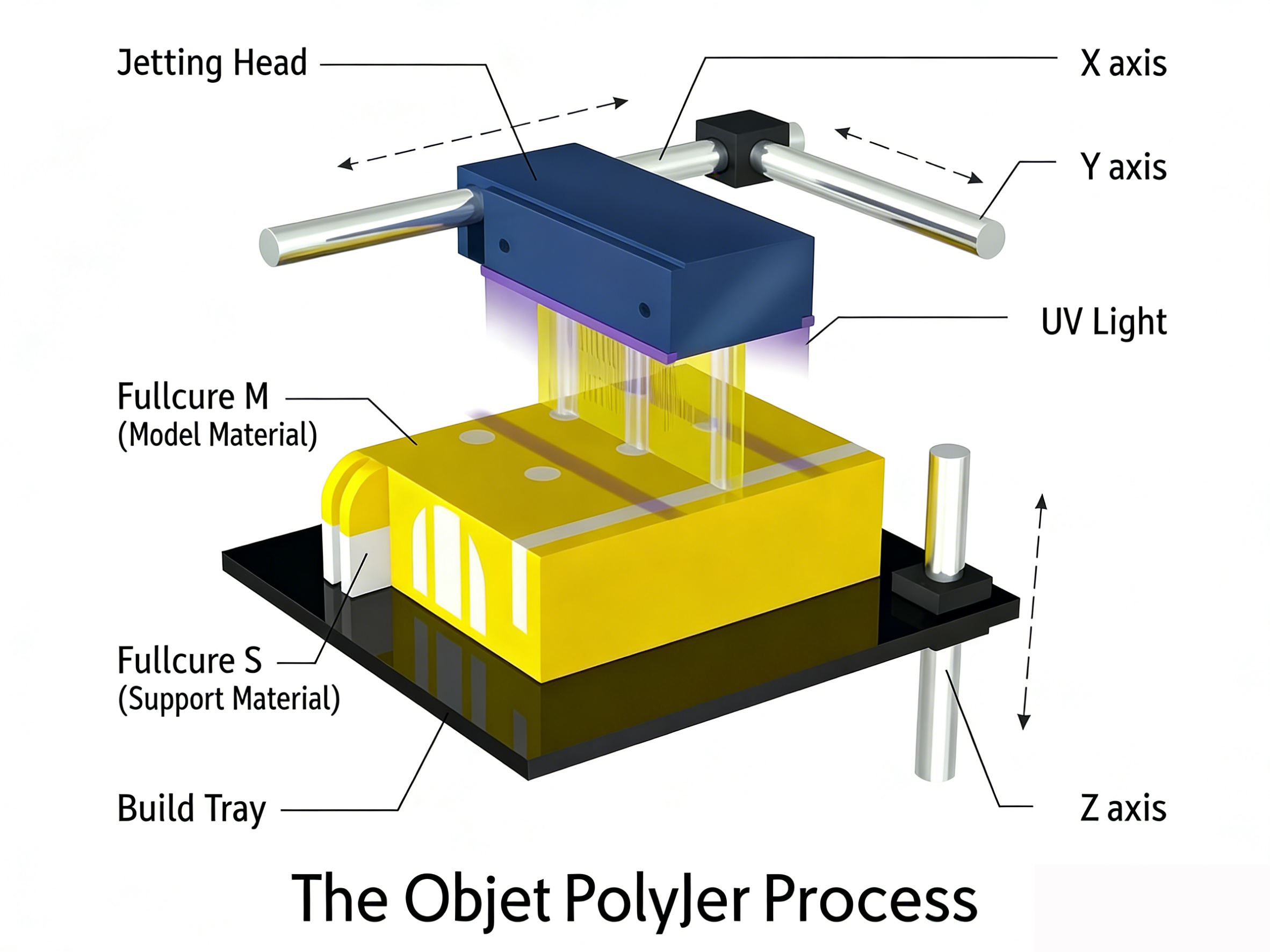 polyjet 3D printing process