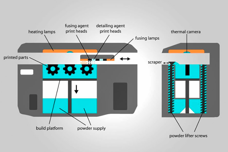 MJF 3D Printing Process