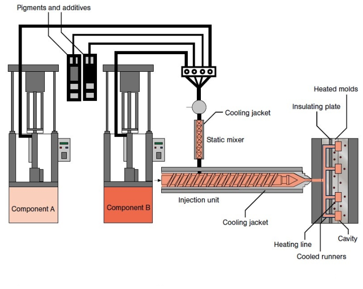 LSR injection molding process