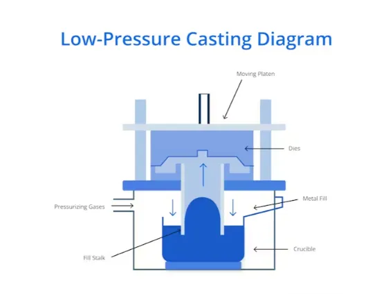 Low-pressure Casting Diagram