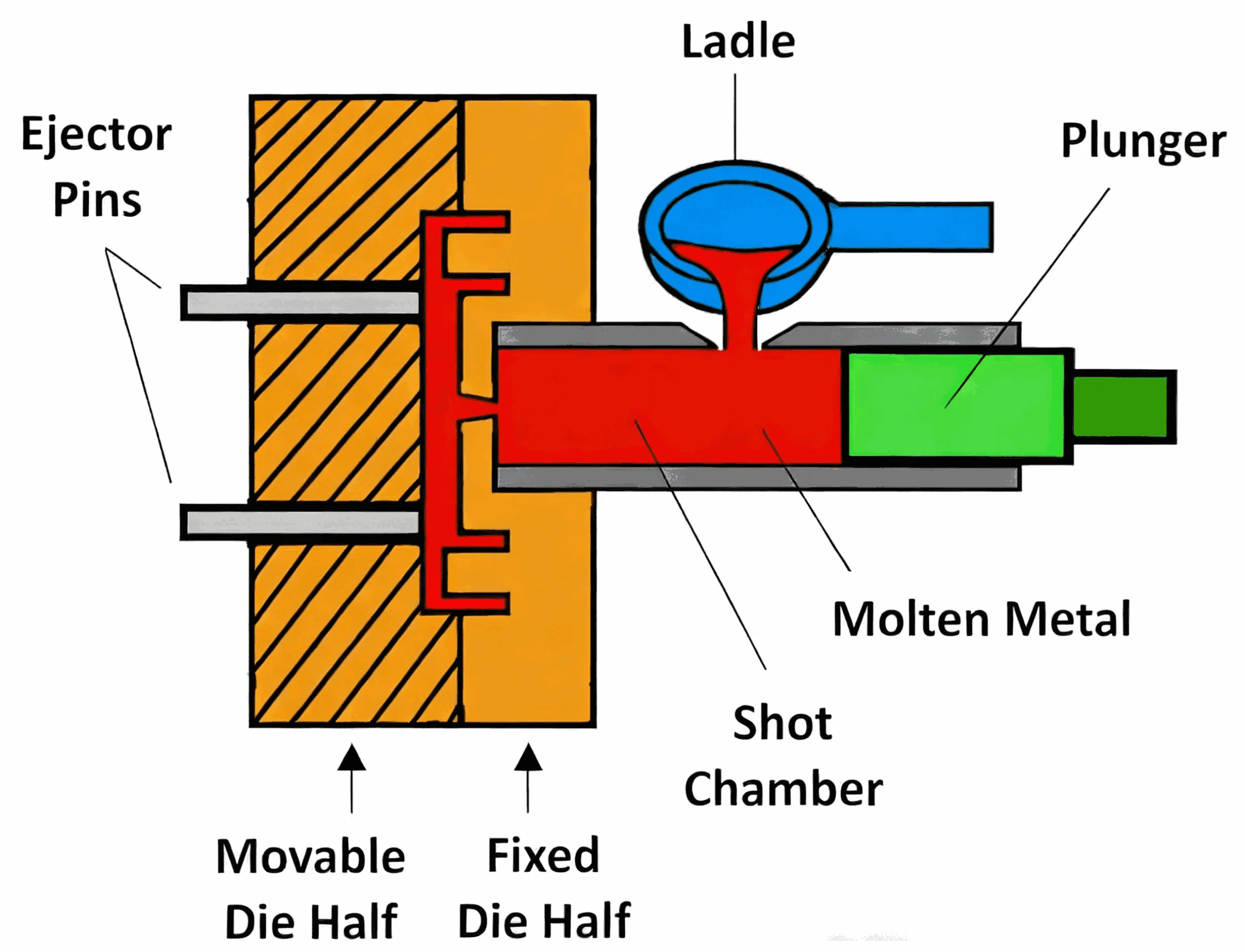 cold chamber die casting process, cold chamber die casting principle cold chamber die casting process, cold chamber die casting principle
