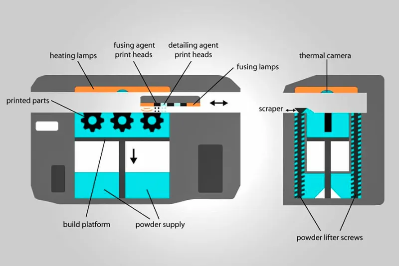 MJF 3D Printing Process
