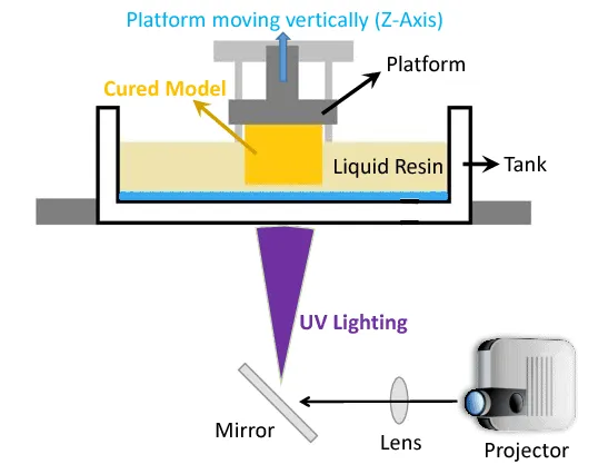 SLA 3D printing process