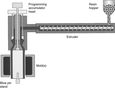 What is Blow Molding