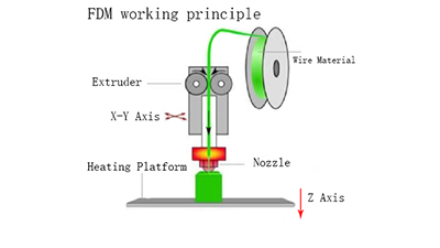 Mastars: Talk about common 3D printing technologies 1