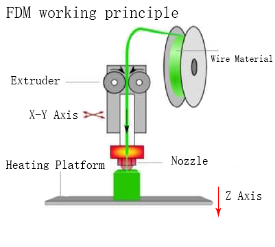 FDM 3D Printing