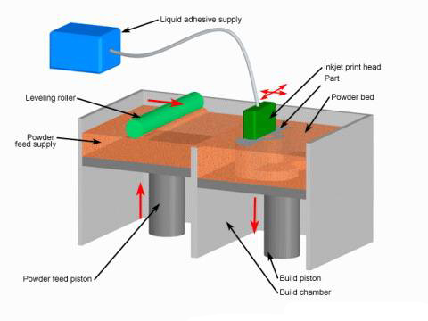 3DP 3D Printing