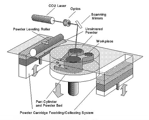 SLM 3D Printing