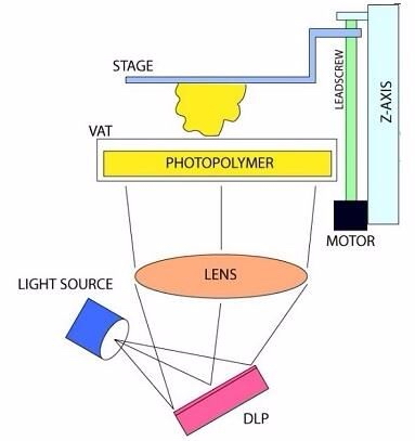 DLP 3D Printing