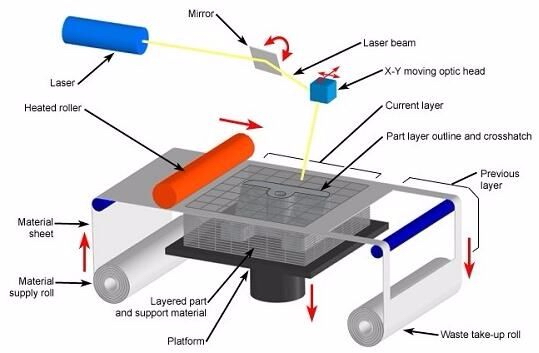 LOM 3D Printing