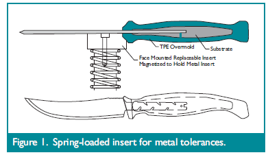 TPE coating process type and material selection|injection molding|Mastars