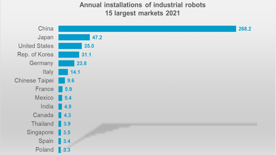 The world's newly installed industrial robots reached 517000, a record high